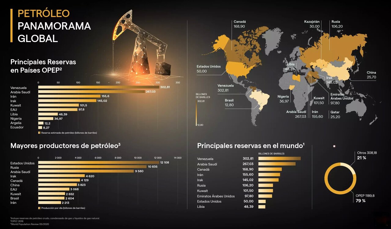 Reservas de petróleo en el mundo